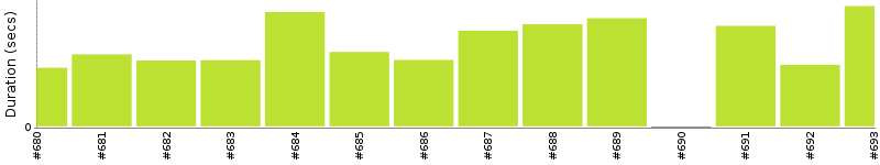 [Method Execution Trend Chart]