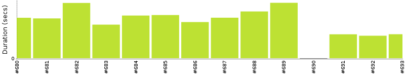 [Method Execution Trend Chart]