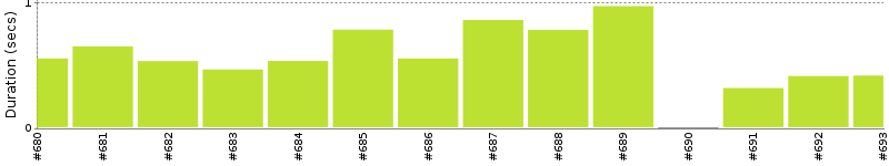 [Method Execution Trend Chart]