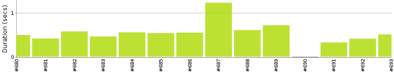 [Method Execution Trend Chart]