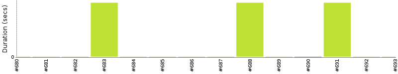 [Method Execution Trend Chart]