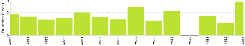 [Method Execution Trend Chart]