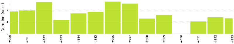 [Method Execution Trend Chart]