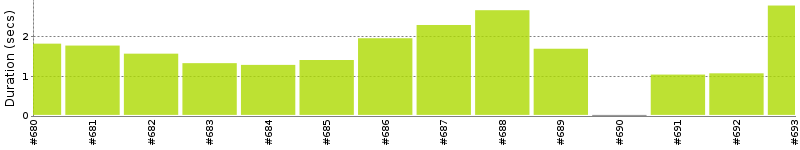 [Method Execution Trend Chart]