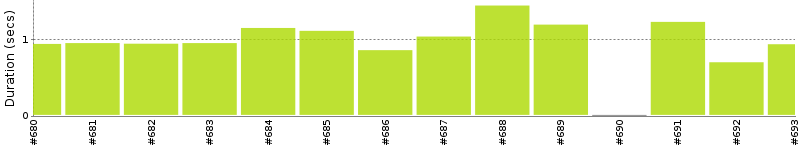 [Method Execution Trend Chart]