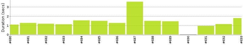 [Method Execution Trend Chart]