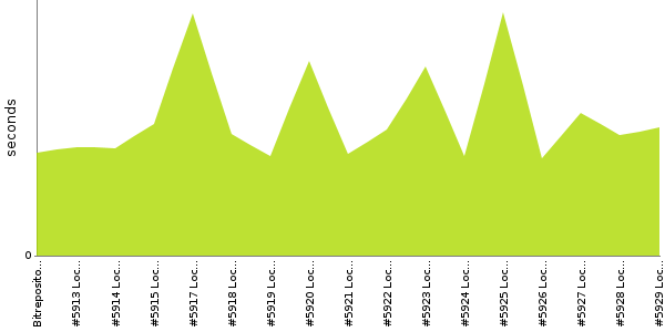 [Duration graph]