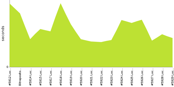 [Duration graph]