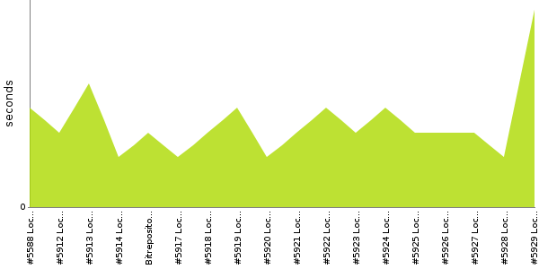 [Duration graph]