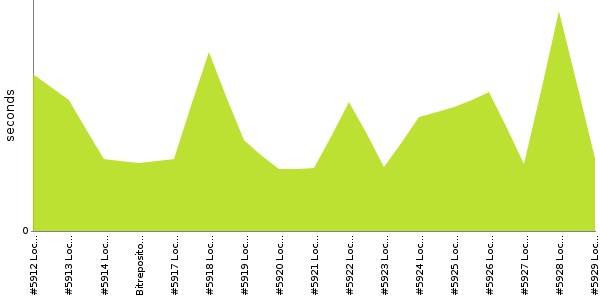 [Duration graph]