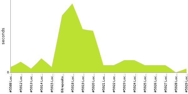 [Duration graph]