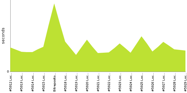 [Duration graph]