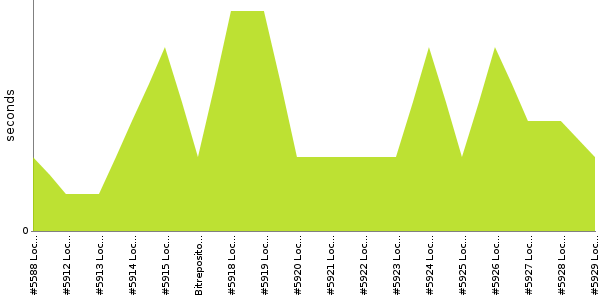 [Duration graph]