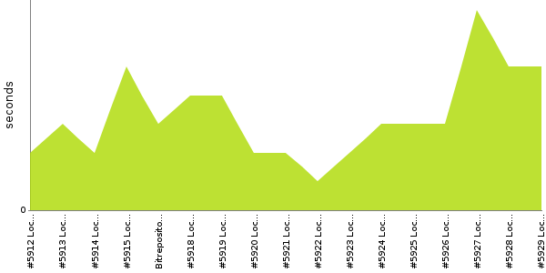 [Duration graph]