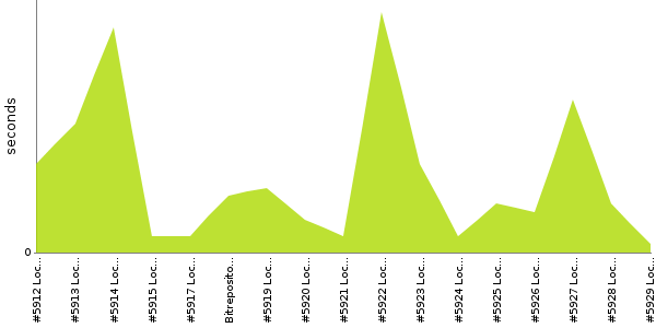 [Duration graph]