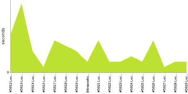 [Duration graph]