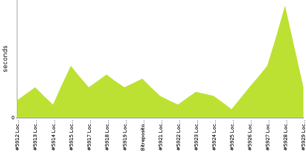 [Duration graph]