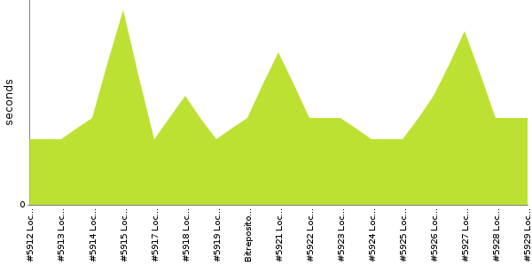 [Duration graph]