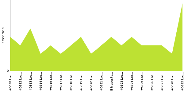 [Duration graph]