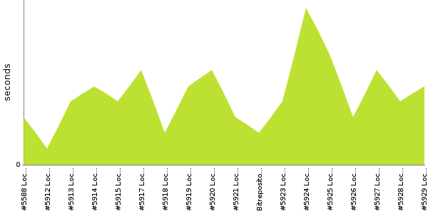 [Duration graph]