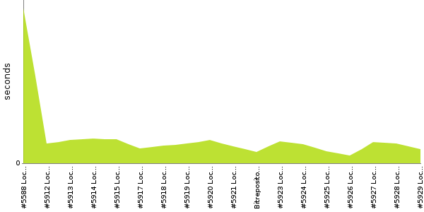 [Duration graph]