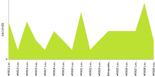 [Duration graph]