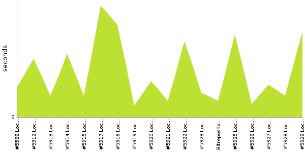 [Duration graph]