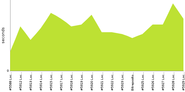 [Duration graph]