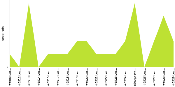 [Duration graph]