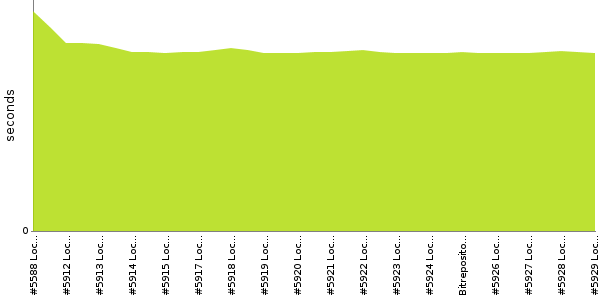 [Duration graph]