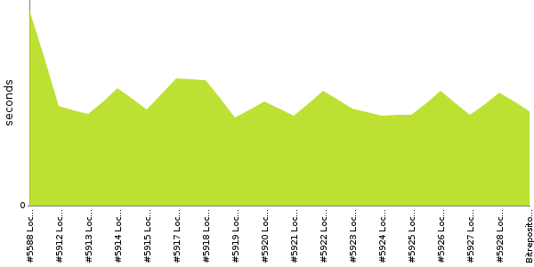 [Duration graph]