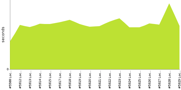 [Duration graph]