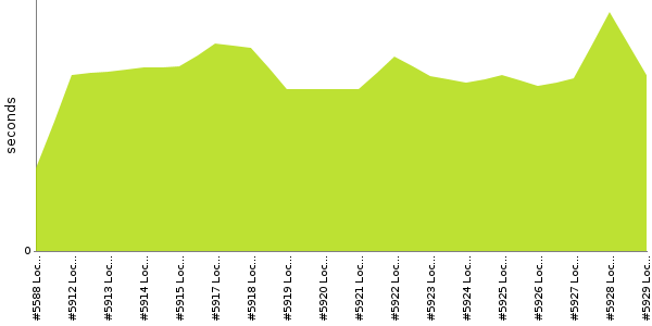 [Duration graph]