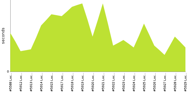 [Duration graph]