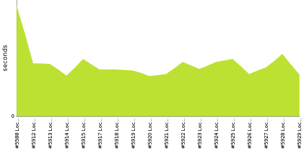 [Duration graph]