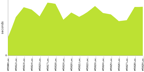 [Duration graph]