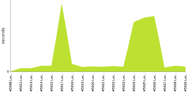 [Duration graph]