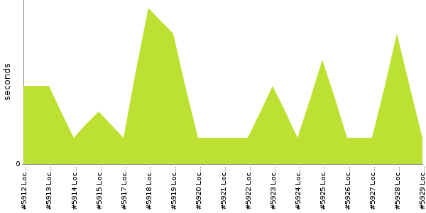 [Duration graph]