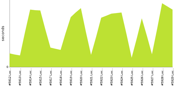 [Duration graph]