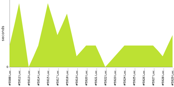 [Duration graph]