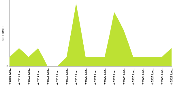 [Duration graph]