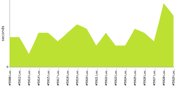 [Duration graph]