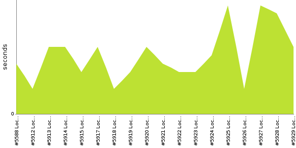 [Duration graph]