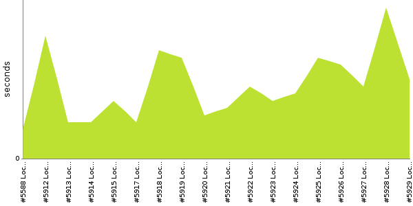 [Duration graph]