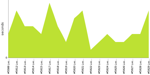 [Duration graph]