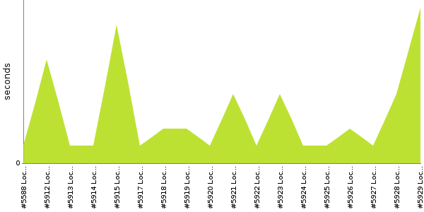 [Duration graph]