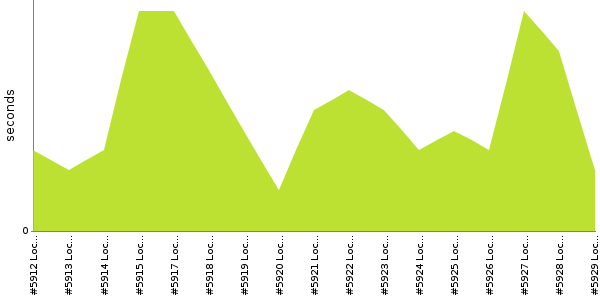 [Duration graph]