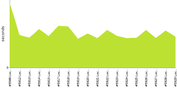 [Duration graph]