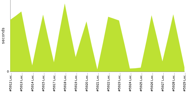 [Duration graph]