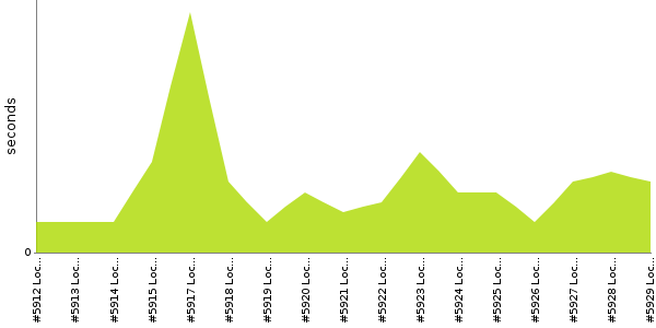 [Duration graph]